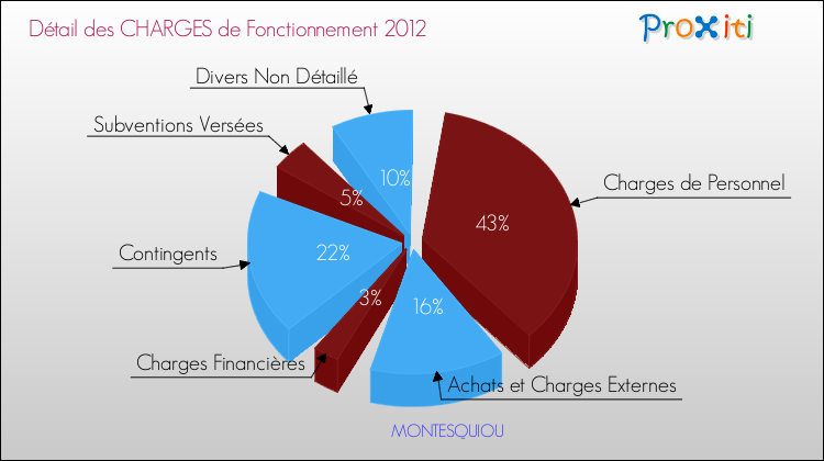 Décomposition des Charges de Fonctionnement 2012 de la commune de MONTESQUIOU Charges de Fonctionnement 2012 pour la commune de MONTESQUIOU