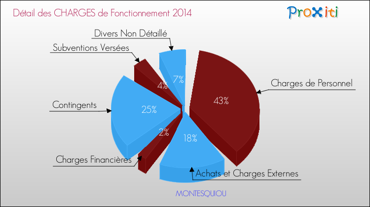 Décomposition des Charges de Fonctionnement 2014 de la commune de MONTESQUIOU Charges de Fonctionnement 2014 pour la commune de MONTESQUIOU
