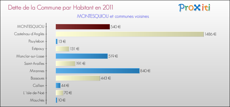 Dette par habitant de la commune en 2011 pour MONTESQUIOU et les communes proches Comparaison de la dette par habitant de la commune en 2011 pour MONTESQUIOU et les communes voisines