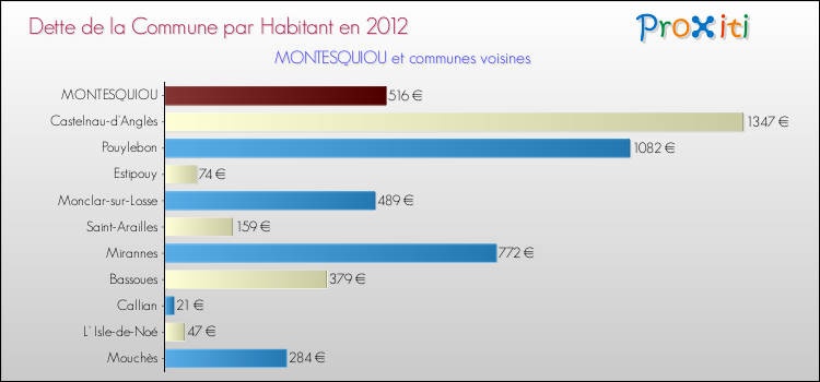 Dette par habitant de la commune en 2012 pour MONTESQUIOU et les communes proches Comparaison de la dette par habitant de la commune en 2012 pour MONTESQUIOU et les communes voisines