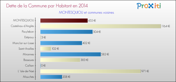 Dette par habitant de la commune en 2014 pour MONTESQUIOU et les communes proches Comparaison de la dette par habitant de la commune en 2014 pour MONTESQUIOU et les communes voisines