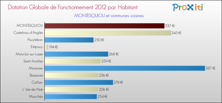 Montant des dotations globales de fonctionnement DGF par Habitant pour MONTESQUIOU et les communes proches Comparaison des des dotations globales de fonctionnement DGF par habitant pour MONTESQUIOU et les communes voisines