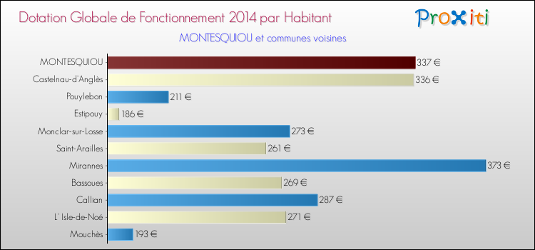 Montant des dotations globales de fonctionnement DGF par Habitant pour MONTESQUIOU et les communes proches en 2014. Comparaison des des dotations globales de fonctionnement DGF par habitant pour MONTESQUIOU et les communes voisines en 2014.