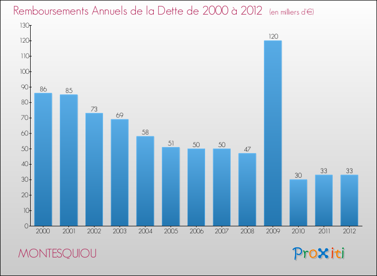 Evolution de l'annuité de la dette pour la commune de MONTESQUIOU de 2000 à 2012 Annuités de la dette pour MONTESQUIOU de 2000 à 2012