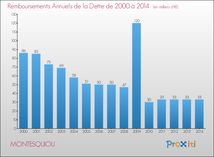 Evolution de l'annuité de la dette pour la commune de MONTESQUIOU de 2000 à 2014 Annuités de la dette pour MONTESQUIOU de 2000 à 2014