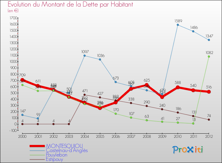 Evolution de la dette par habitant pour la commune de MONTESQUIOU et les communes proches de 2000 à 2012 Comparaison de la dette par habitant pour MONTESQUIOU et les communes voisines de 2000 à 2012