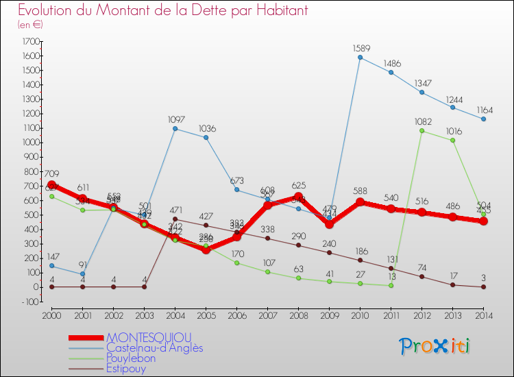 Evolution de la dette par habitant pour la commune de MONTESQUIOU et les communes proches de 2000 à 2014 Comparaison de la dette par habitant pour MONTESQUIOU et les communes voisines de 2000 à 2014