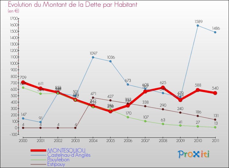 Evolution de la dette par habitant pour la commune de MONTESQUIOU et les communes proches Comparaison de la dette par habitant pour MONTESQUIOU et les communes voisines