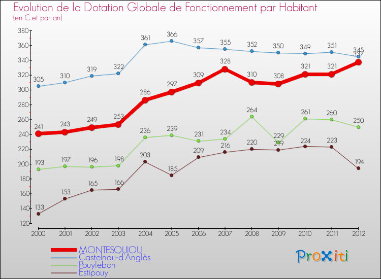 Evolution et montant de la dotation globale de fonctionnement par Habitant pour MONTESQUIOU et les communes proches Comparaison des dotations globales de fonctionnement par habitant pour MONTESQUIOU et les communes voisines