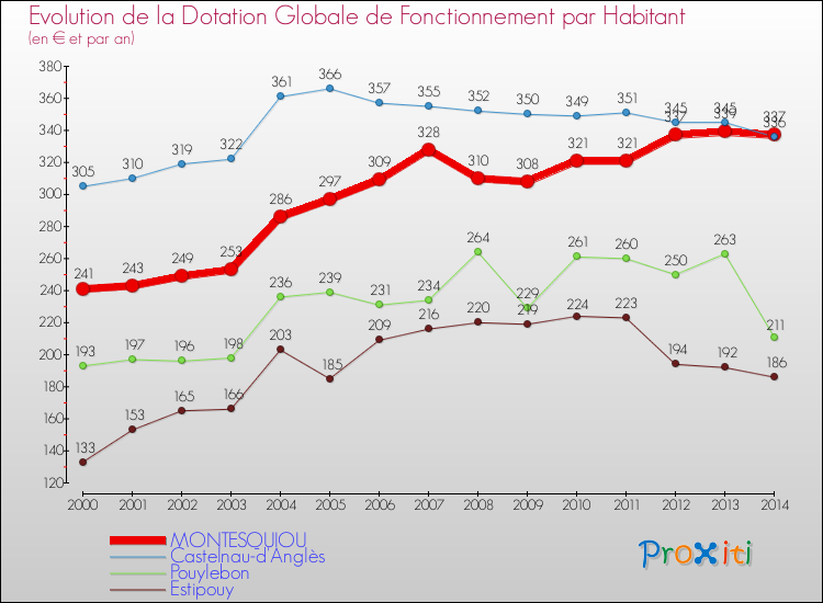 Evolution et montant de la dotation globale de fonctionnement par Habitant pour MONTESQUIOU et les communes proches de 2000 à 2014. Comparaison des dotations globales de fonctionnement par habitant pour MONTESQUIOU et les communes voisines de 2000 à 2014.