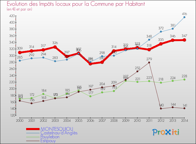 Evolution et montant des impôts locaux par Habitant pour MONTESQUIOU et les communes proches de 2000 à 2014 Comparaison des impôts locaux par habitant pour MONTESQUIOU et les communes voisines de 2000 à 2014