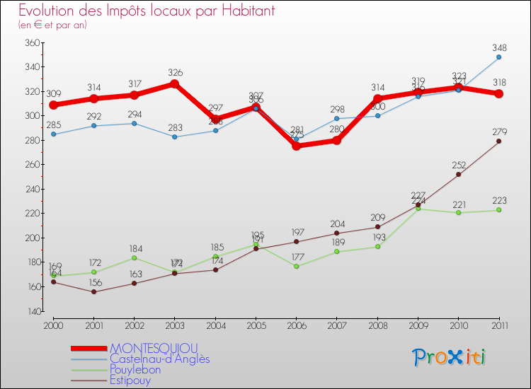 Evolution et montant des impôts locaux par Habitant pour MONTESQUIOU et les communes proches Comparaison des impôts locaux par habitant pour MONTESQUIOU et les communes voisines