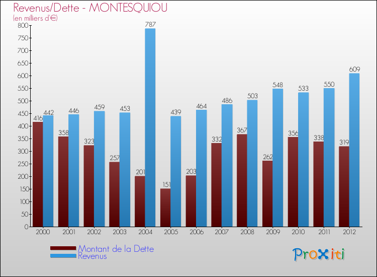Evolution comparée de la dette et des revenus pour la commune de MONTESQUIOU de 2000 à 2012 Comparaison de la dette et des revenus pour MONTESQUIOU de 2000 à 2012
