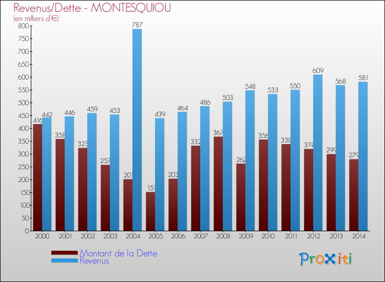 Evolution comparée de la dette et des revenus pour la commune de MONTESQUIOU de 2000 à 2014 Comparaison de la dette et des revenus pour MONTESQUIOU de 2000 à 2014