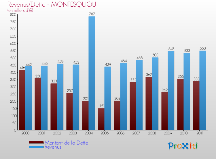 Evolution comparée de la dette et des revenus pour la commune de MONTESQUIOU de 2000 à 2011 Comparaison de la dette et des revenus pour MONTESQUIOU de 2000 à 2011