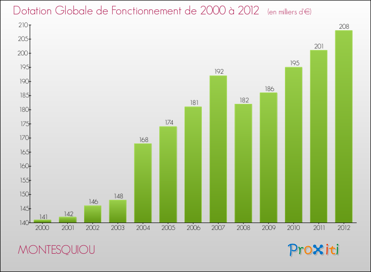 Evolution du montant de la Dotation Globale de Fonctionnement pour la commune de MONTESQUIOU de 2000 à 2012 Evolution du montant de la Dotation Globale de Fonctionnement pour MONTESQUIOU de 2000 à 2012