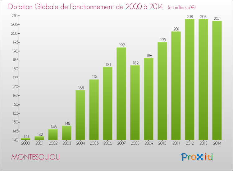 Evolution du montant de la Dotation Globale de Fonctionnement pour la commune de MONTESQUIOU de 2000 à 2014 Evolution du montant de la Dotation Globale de Fonctionnement pour MONTESQUIOU de 2000 à 2014