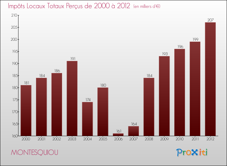 Evolution des Impôts Locaux pour la commune de MONTESQUIOU de 2000 à 2012 Evolution des Impôts Locaux pour MONTESQUIOU de 2000 à 2012