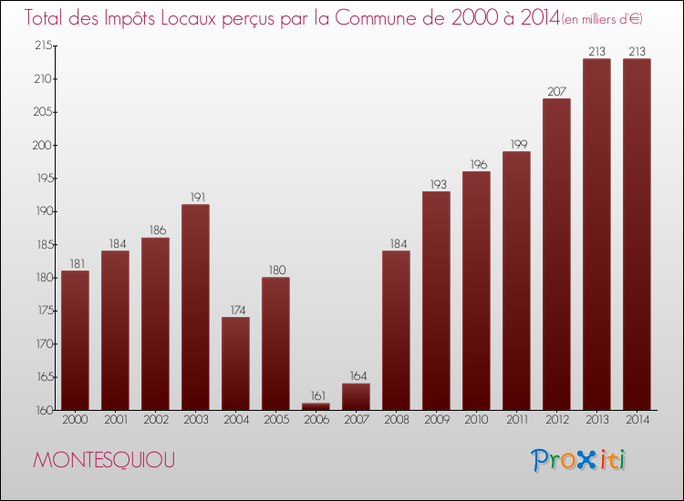 Evolution des Impôts Locaux pour la commune de MONTESQUIOU de 2000 à 2014 Evolution des Impôts Locaux pour MONTESQUIOU de 2000 à 2014