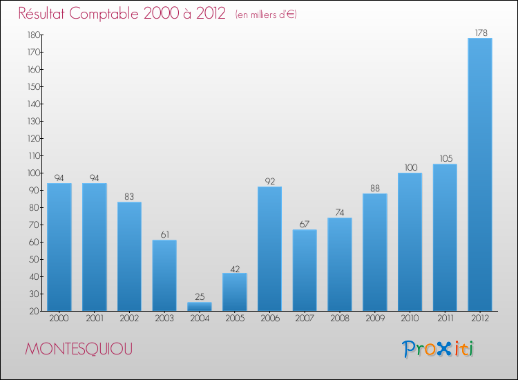 Evolution du résultat comptable pour la commune de MONTESQUIOU de 2000 à 2012 Evolution du résultat comptable pour MONTESQUIOU de 2000 à 2012