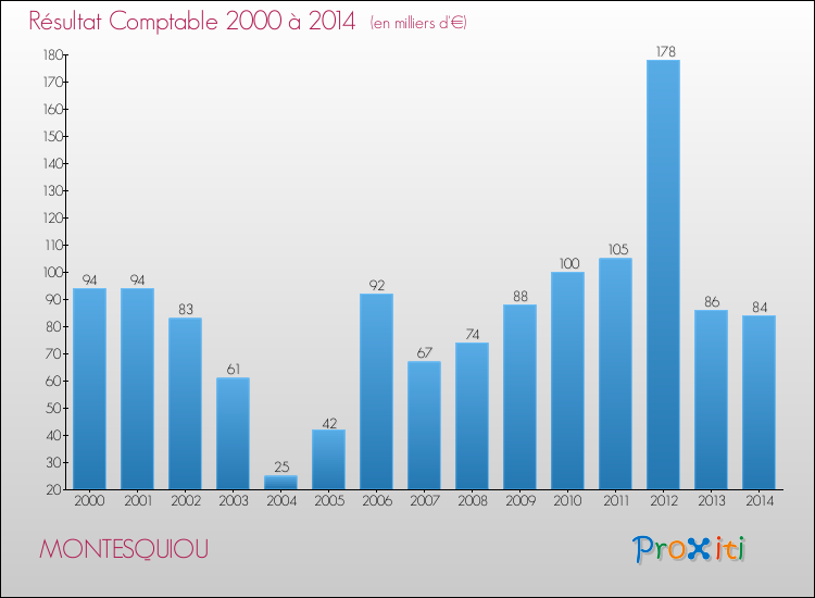 Evolution du résultat comptable pour la commune de MONTESQUIOU de 2000 à 2014 Evolution du résultat comptable pour MONTESQUIOU de 2000 à 2014