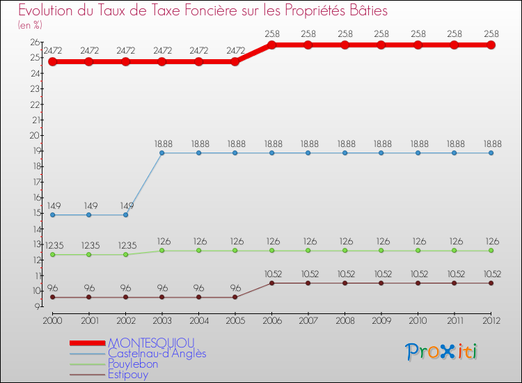 Evolution du taux de la taxe foncière sur le bati pour MONTESQUIOU et les communes proches de 2000 à 2012 Comparaison des taux de taxe foncière sur le bati pour MONTESQUIOU et les communes voisines de 2000 à 2012