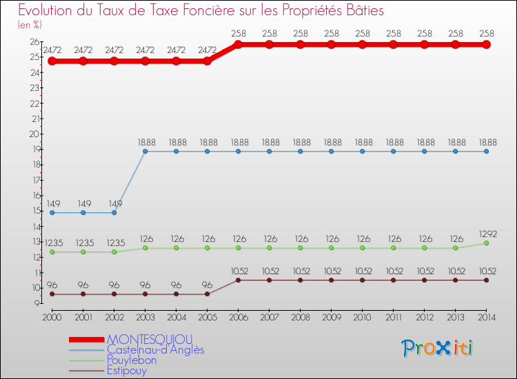 Evolution du taux de la taxe foncière sur le bati pour MONTESQUIOU et les communes proches de 2000 à 2014 Comparaison des taux de taxe foncière sur le bati pour MONTESQUIOU et les communes voisines de 2000 à 2014