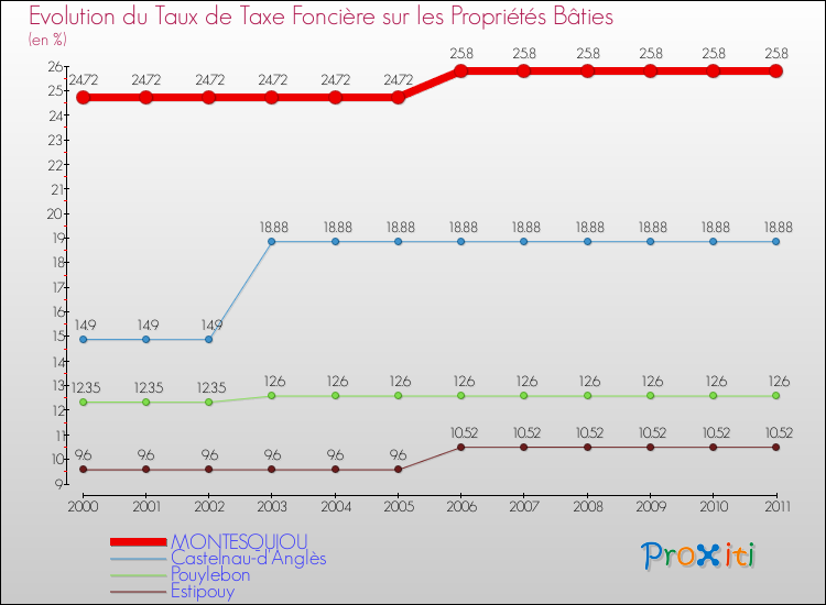 Evolution du taux de la taxe foncière sur le bati pour MONTESQUIOU et les communes proches Comparaison des taux de taxe foncière sur le bati pour MONTESQUIOU et les communes voisines