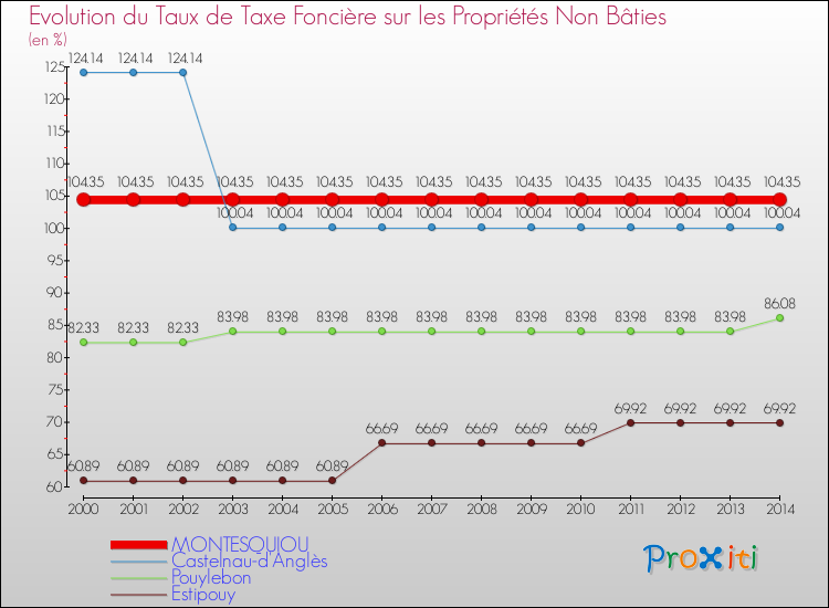 Evolution du taux de la taxe foncière sur les immeubles et terrains non batis pour MONTESQUIOU et les communes proches de 2000 à 2014 Comparaison des taux de la taxe foncière sur les immeubles et terrains non batis pour MONTESQUIOU et les communes voisines de 2000 à 2014