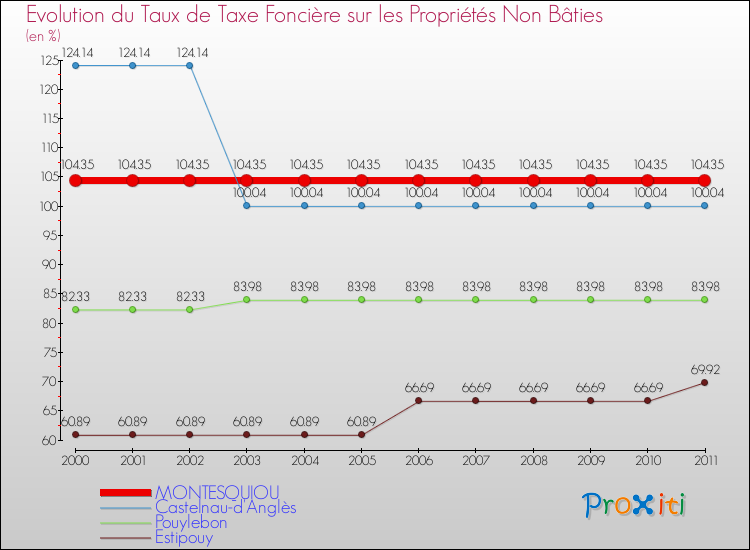 Evolution du taux de la taxe foncière sur les immeubles et terrains non batis pour MONTESQUIOU et les communes proches Comparaison des taux de la taxe foncière sur les immeubles et terrains non batis pour MONTESQUIOU et les communes voisines