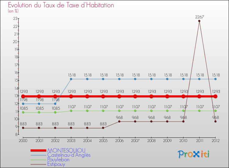 Evolution du taux de la taxe d'habitation pour MONTESQUIOU et les communes proches Comparaison des taux de la taxe d'habitation pour MONTESQUIOU et les communes voisines