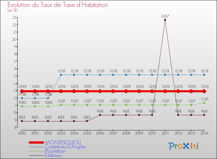Evolution du taux de la taxe d'habitation pour MONTESQUIOU et les communes proches de 2000 à 2014 Comparaison des taux de la taxe d'habitation pour MONTESQUIOU et les communes voisines de 2000 à 2014