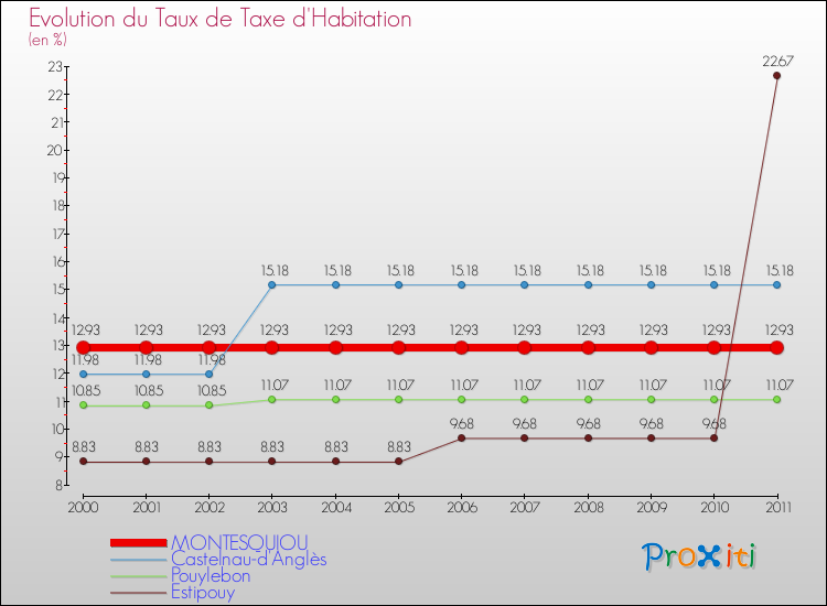 Evolution du taux de la taxe d'habitation pour MONTESQUIOU et les communes proches Comparaison des taux de la taxe d'habitation pour MONTESQUIOU et les communes voisines