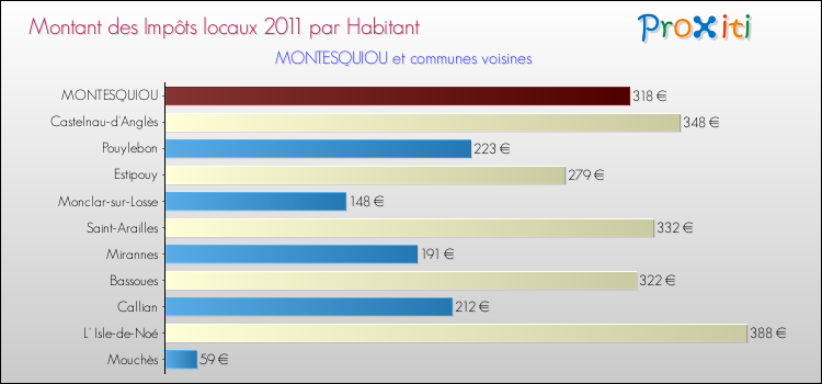 Montant des impôts locaux par Habitant pour MONTESQUIOU et les communes proches Comparaison des impôts locaux par habitant pour MONTESQUIOU et les communes voisines