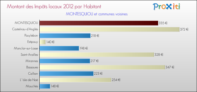 Montant des impôts locaux par Habitant pour MONTESQUIOU et les communes proches Comparaison des impôts locaux par habitant pour MONTESQUIOU et les communes voisines
