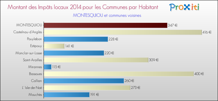 Montant des impôts locaux par Habitant pour MONTESQUIOU et les communes proches en 2014 Comparaison des impôts locaux par habitant pour MONTESQUIOU et les communes voisines en 2014