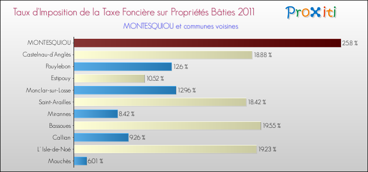 Taux d'imposition de la taxe foncière sur le bati 2011 pour MONTESQUIOU et les communes proches Comparaison des taux d'imposition de la taxe foncière sur le bati 2011 pour MONTESQUIOU et les communes voisines