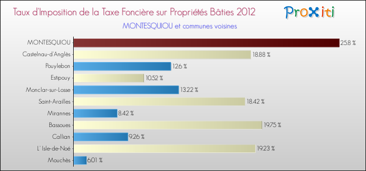 Taux d'imposition de la taxe foncière sur le bati 2012 pour MONTESQUIOU et les communes proches Comparaison des taux d'imposition de la taxe foncière sur le bati 2012 pour MONTESQUIOU et les communes voisines