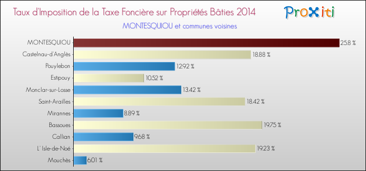 Taux d'imposition de la taxe foncière sur le bati 2014 pour MONTESQUIOU et les communes proches Comparaison des taux d'imposition de la taxe foncière sur le bati 2014 pour MONTESQUIOU et les communes voisines