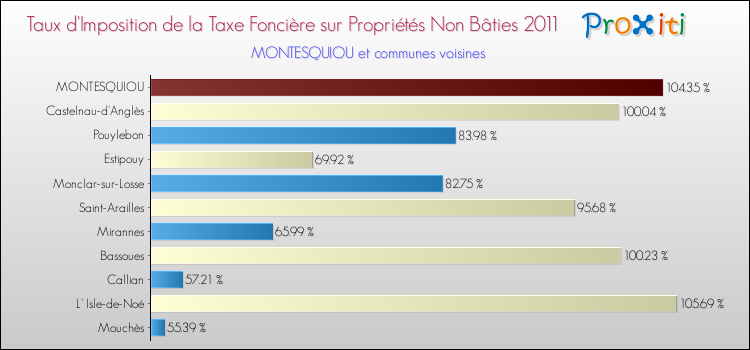 Taux d'imposition de la taxe foncière sur les immeubles et terrains non batis 2011 pour MONTESQUIOU et les communes proches Comparaison des taux d'imposition de la taxe foncière sur les immeubles et terrains non batis 2011 pour MONTESQUIOU et les communes voisines