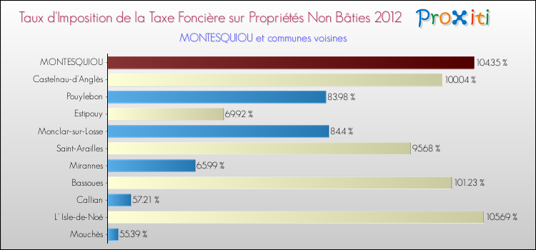 Taux d'imposition de la taxe foncière sur les immeubles et terrains non batis 2012 pour MONTESQUIOU et les communes proches Comparaison des taux d'imposition de la taxe foncière sur les immeubles et terrains non batis 2012 pour MONTESQUIOU et les communes voisines
