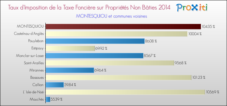 Taux d'imposition de la taxe foncière sur les immeubles et terrains non batis 2014 pour MONTESQUIOU et les communes proches Comparaison des taux d'imposition de la taxe foncière sur les immeubles et terrains non batis 2014 pour MONTESQUIOU et les communes voisines
