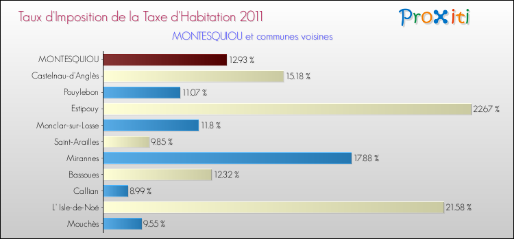 Taux d'imposition de la taxe d'habitation 2011 pour MONTESQUIOU et les communes proches Comparaison des taux d'imposition de la taxe d'habitation 2011 pour MONTESQUIOU et les communes voisines