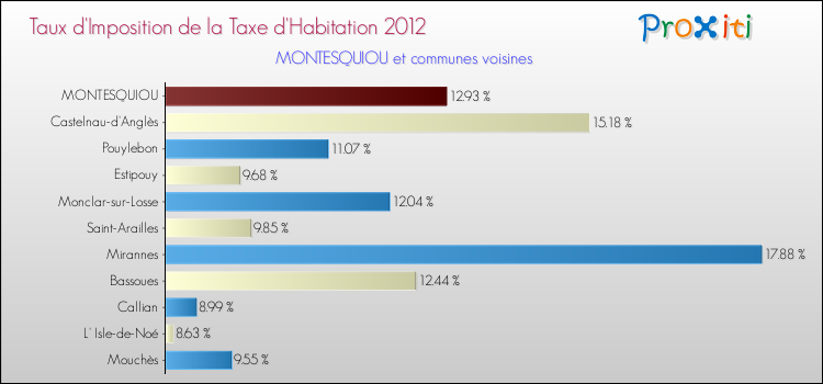 Taux d'imposition de la taxe d'habitation 2012 pour MONTESQUIOU et les communes proches Comparaison des taux d'imposition de la taxe d'habitation 2012 pour MONTESQUIOU et les communes voisines