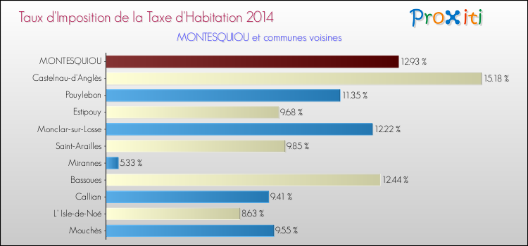 Taux d'imposition de la taxe d'habitation 2014 pour MONTESQUIOU et les communes proches Comparaison des taux d'imposition de la taxe d'habitation 2014 pour MONTESQUIOU et les communes voisines