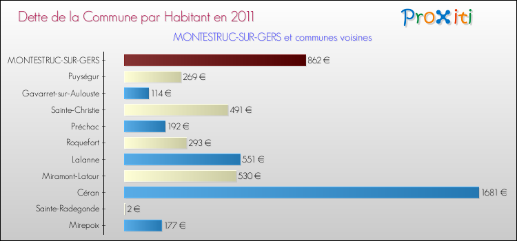 Dette par habitant de la commune en 2011 pour MONTESTRUC-SUR-GERS et les communes proches Comparaison de la dette par habitant de la commune en 2011 pour MONTESTRUC-SUR-GERS et les communes voisines