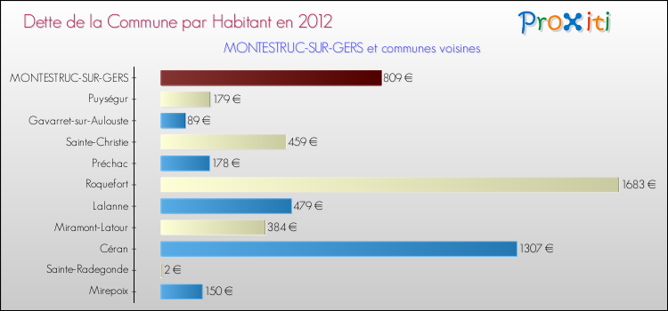 Dette par habitant de la commune en 2012 pour MONTESTRUC-SUR-GERS et les communes proches Comparaison de la dette par habitant de la commune en 2012 pour MONTESTRUC-SUR-GERS et les communes voisines