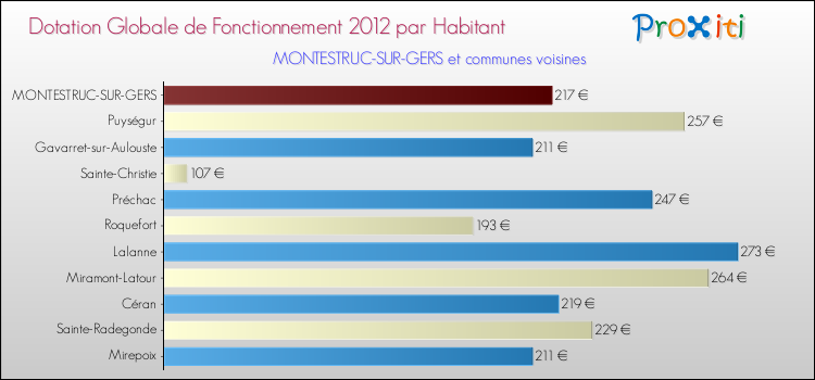 Montant des dotations globales de fonctionnement DGF par Habitant pour MONTESTRUC-SUR-GERS et les communes proches Comparaison des des dotations globales de fonctionnement DGF par habitant pour MONTESTRUC-SUR-GERS et les communes voisines
