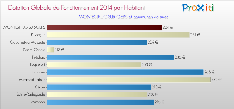 Montant des dotations globales de fonctionnement DGF par Habitant pour MONTESTRUC-SUR-GERS et les communes proches en 2014. Comparaison des des dotations globales de fonctionnement DGF par habitant pour MONTESTRUC-SUR-GERS et les communes voisines en 2014.