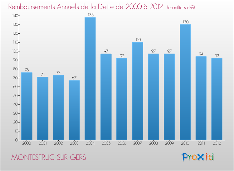 Evolution de l'annuité de la dette pour la commune de MONTESTRUC-SUR-GERS de 2000 à 2012 Annuités de la dette pour MONTESTRUC-SUR-GERS de 2000 à 2012